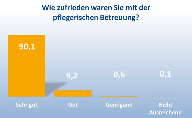 Statistik: Zufriedenheit pflegerische Betreuung. 90.1% Sehr gut; 9.2% Gut;0.6% Genügend; 0.1% Nicht Ausreichend.
