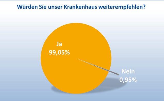 Statistik: Weiterempfehlung des EKH. 99.05%=JA;0.5%=Nein
