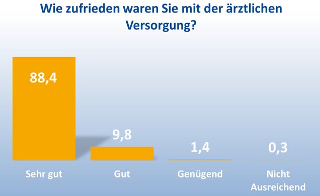 Statistik: Zufriedenheit ärztlicher Versorgung. 88.4% Sehr gut; 9.8% Gut;1.4% Genügend; 0.3% Nicht Ausreichend.